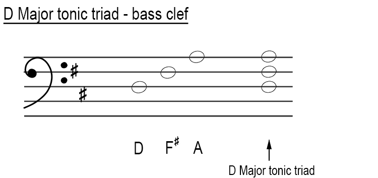 Major tonic triads in bass clef D major